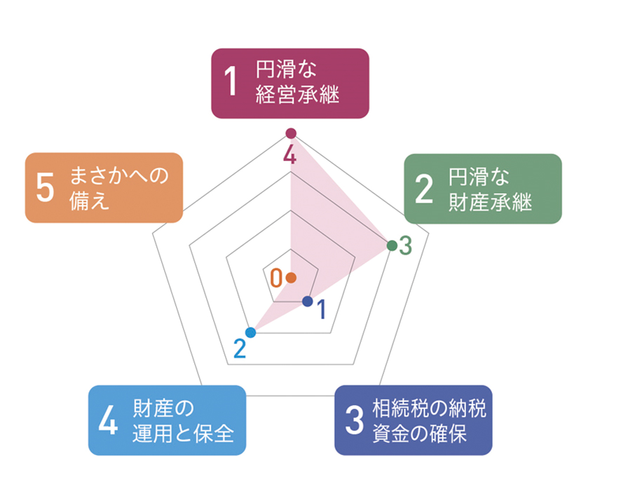 相続税を減らそう にリスクが潜む 資産と想いを遺す 人生100年時代の相続対策 青山財産トピックス 青山財産ネットワークス