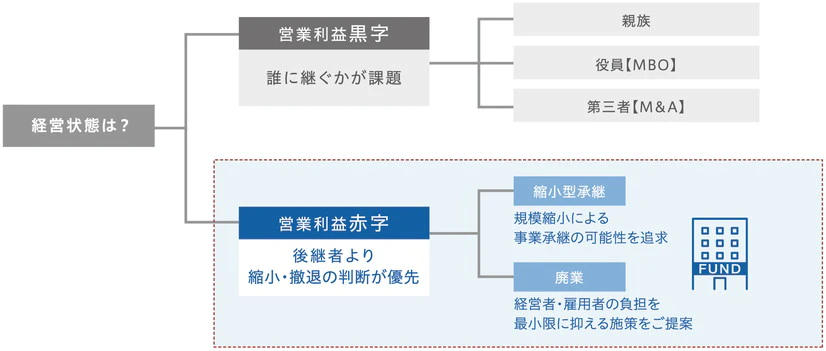 縮小型事業承継という選択