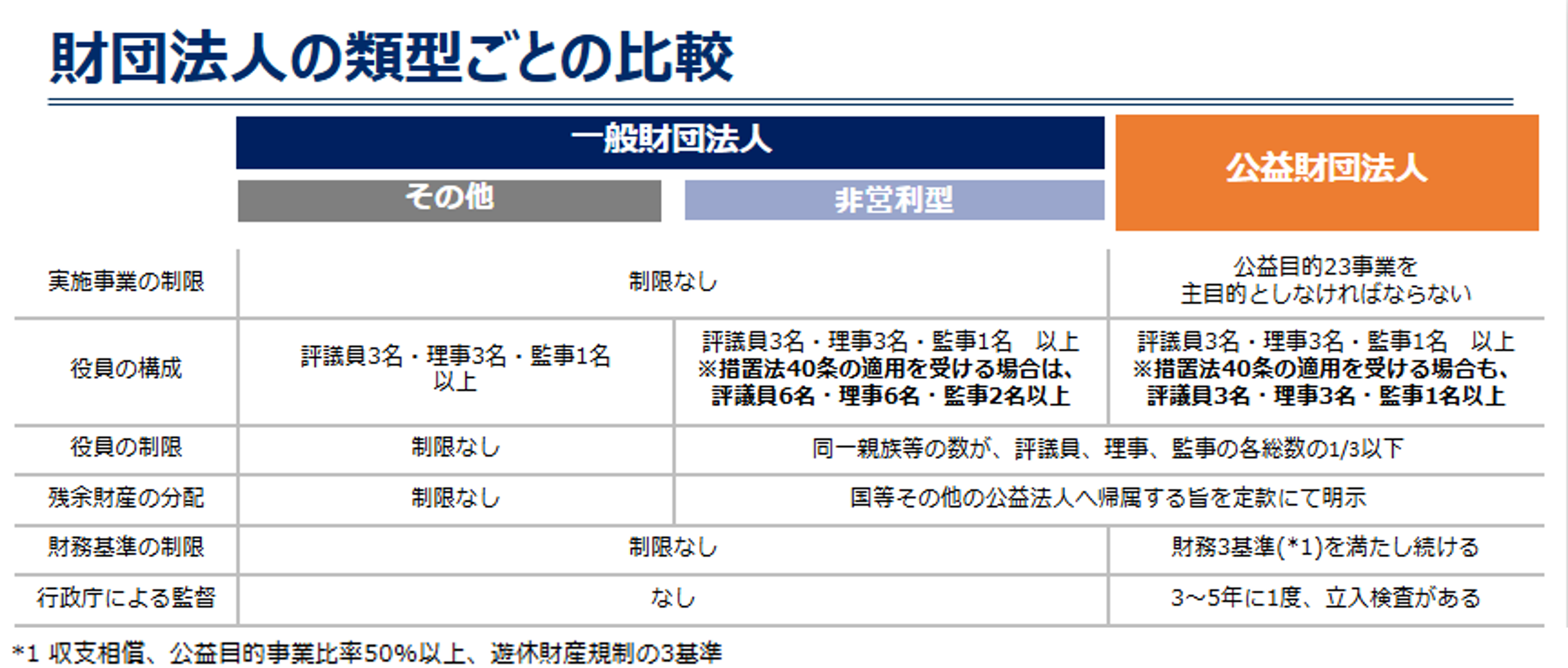 公益法人の類型ごとの比較