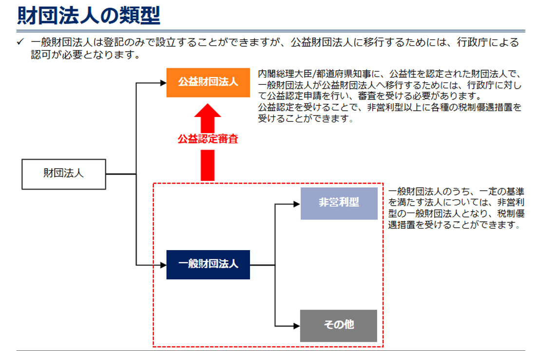 公益法人の類型